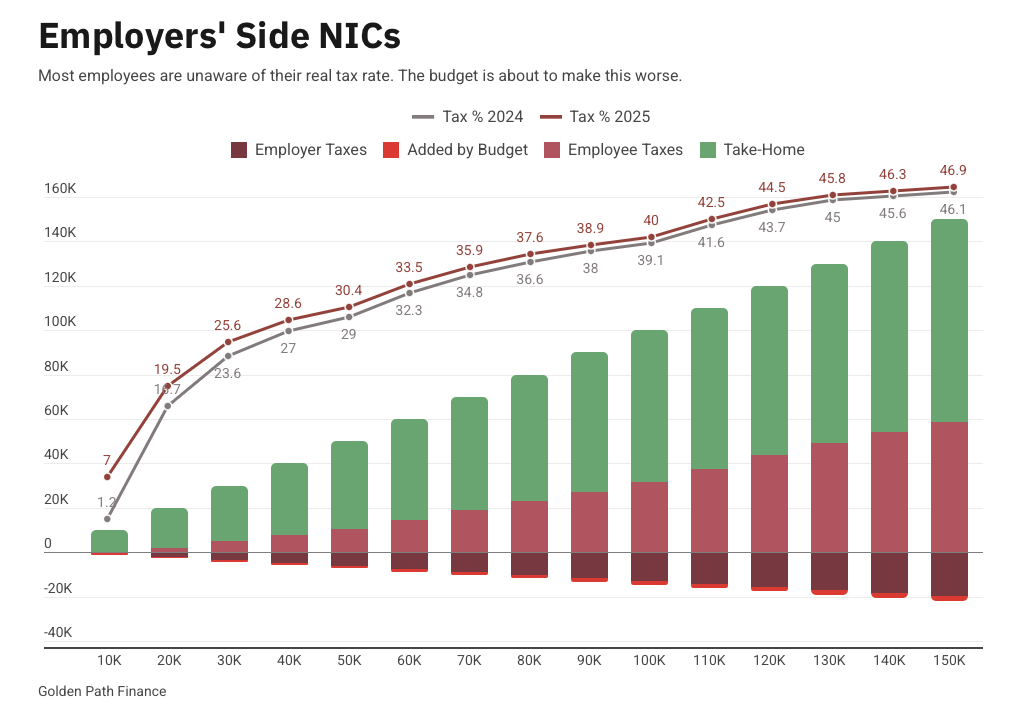 Employers' Side NICs
